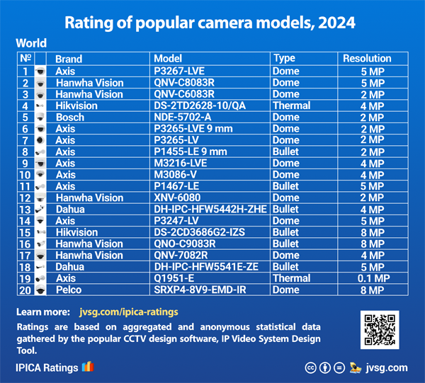 Top Rated Security Camera in 2024