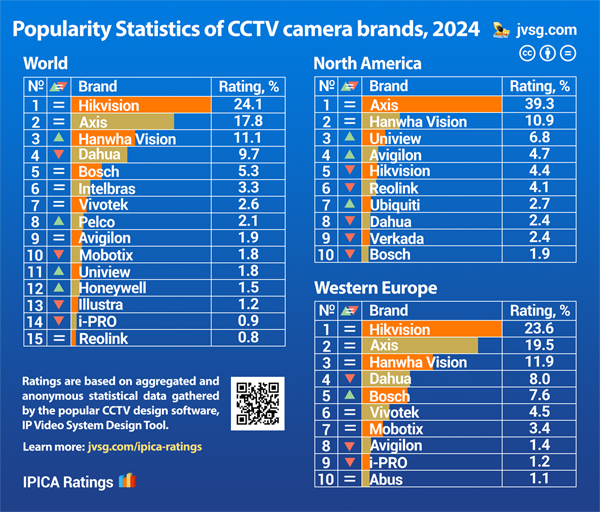 popular security camera in 2024