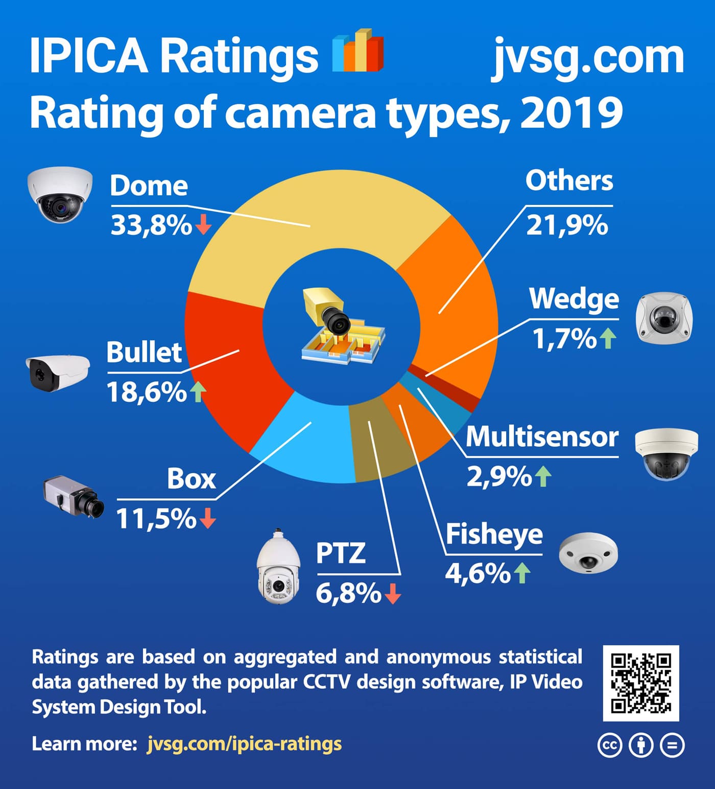 Popular CCTV Camera Brands JVSG Ratings